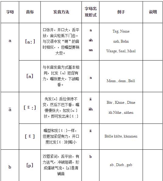 德語(yǔ)入門(mén)發(fā)音表