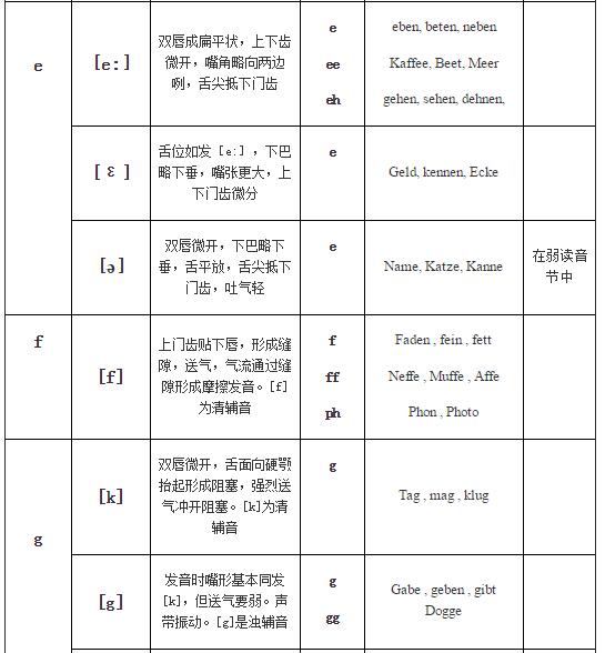 德語(yǔ)入門(mén)發(fā)音表