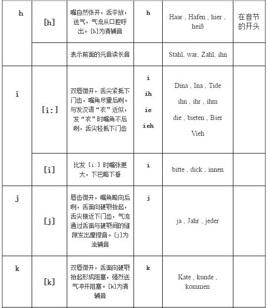 德語(yǔ)入門(mén)發(fā)音表