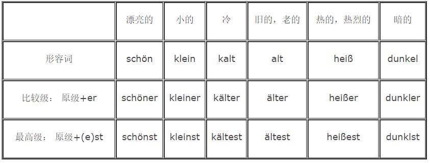 德語(yǔ)比較級(jí)*學(xué)習(xí)