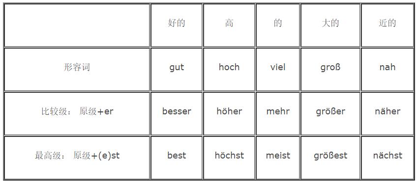 德語(yǔ)比較級(jí)*學(xué)習(xí)