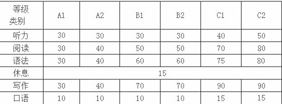 意大利語a1考試有什么要求？