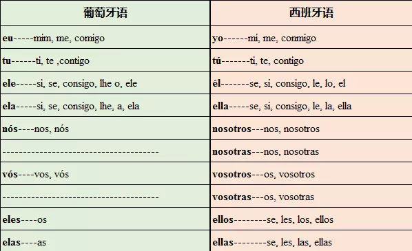 葡萄牙語和西班牙語區(qū)別