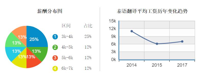 泰語翻譯就業(yè)